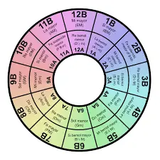 camelot scale